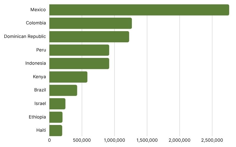 Global avocado production Top 10.jpg
